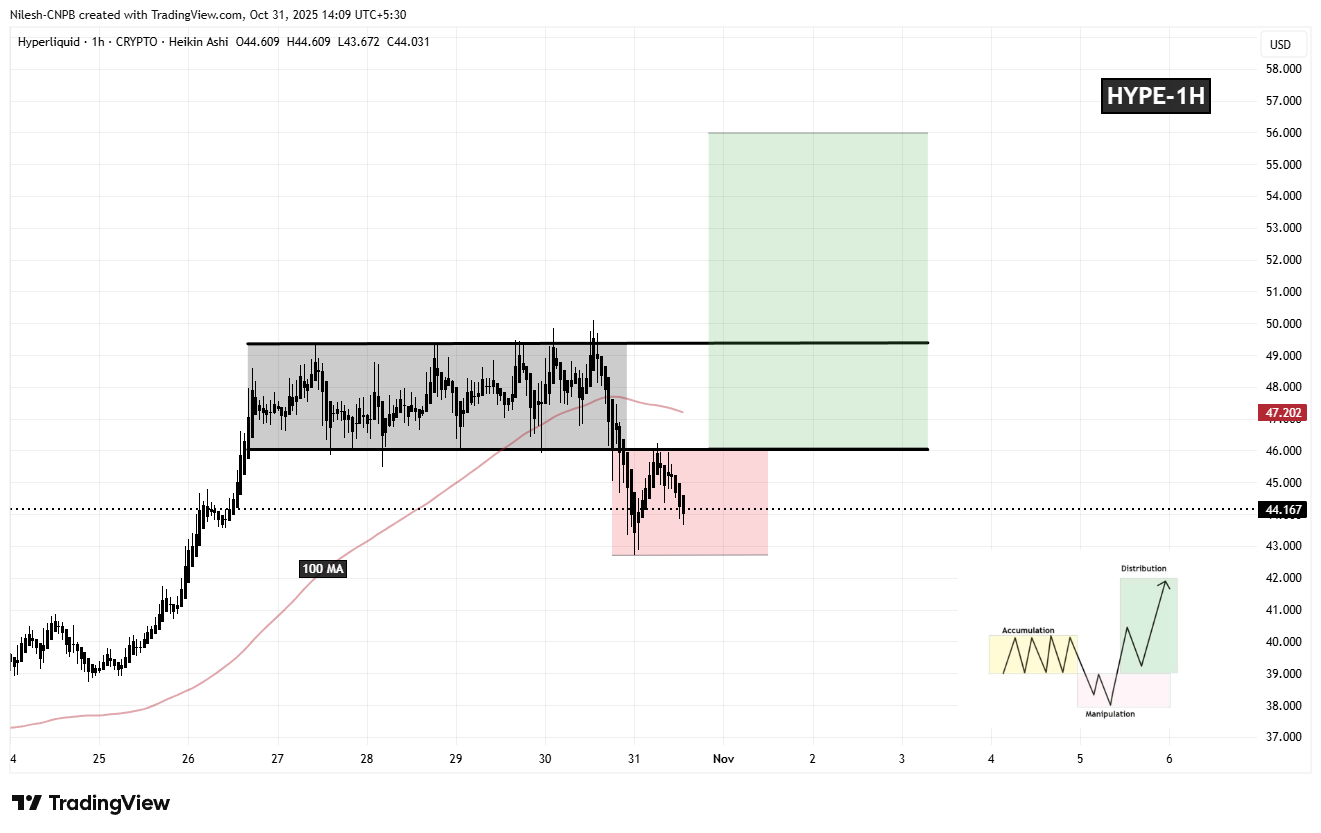 Hyperliquid (HYPE) 1H Chart