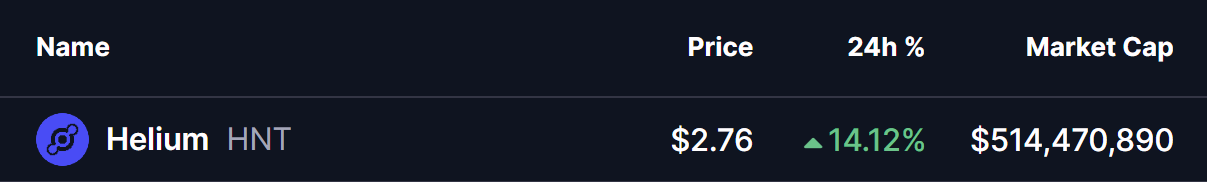 Helium (HNT) Price