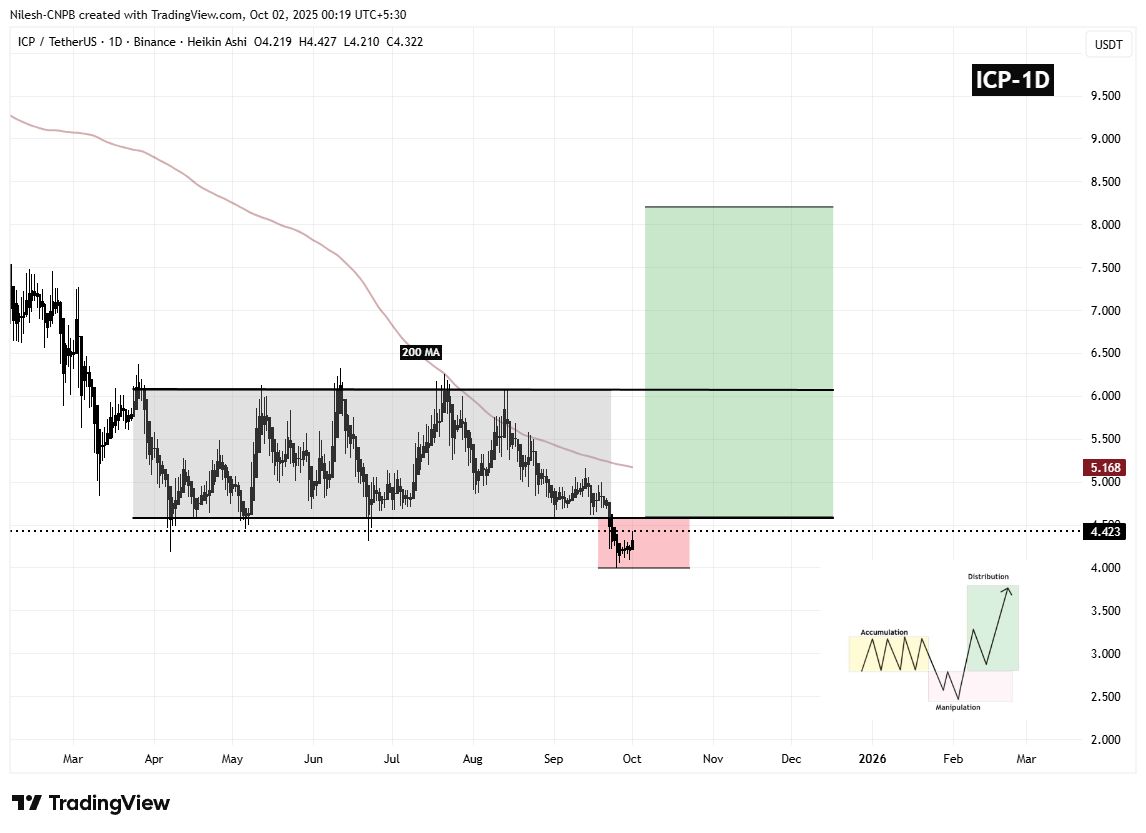 Internet Computer (ICP) Daily Chart