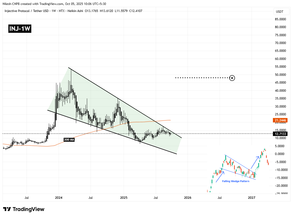 Injective (INJ) Weekly Chart