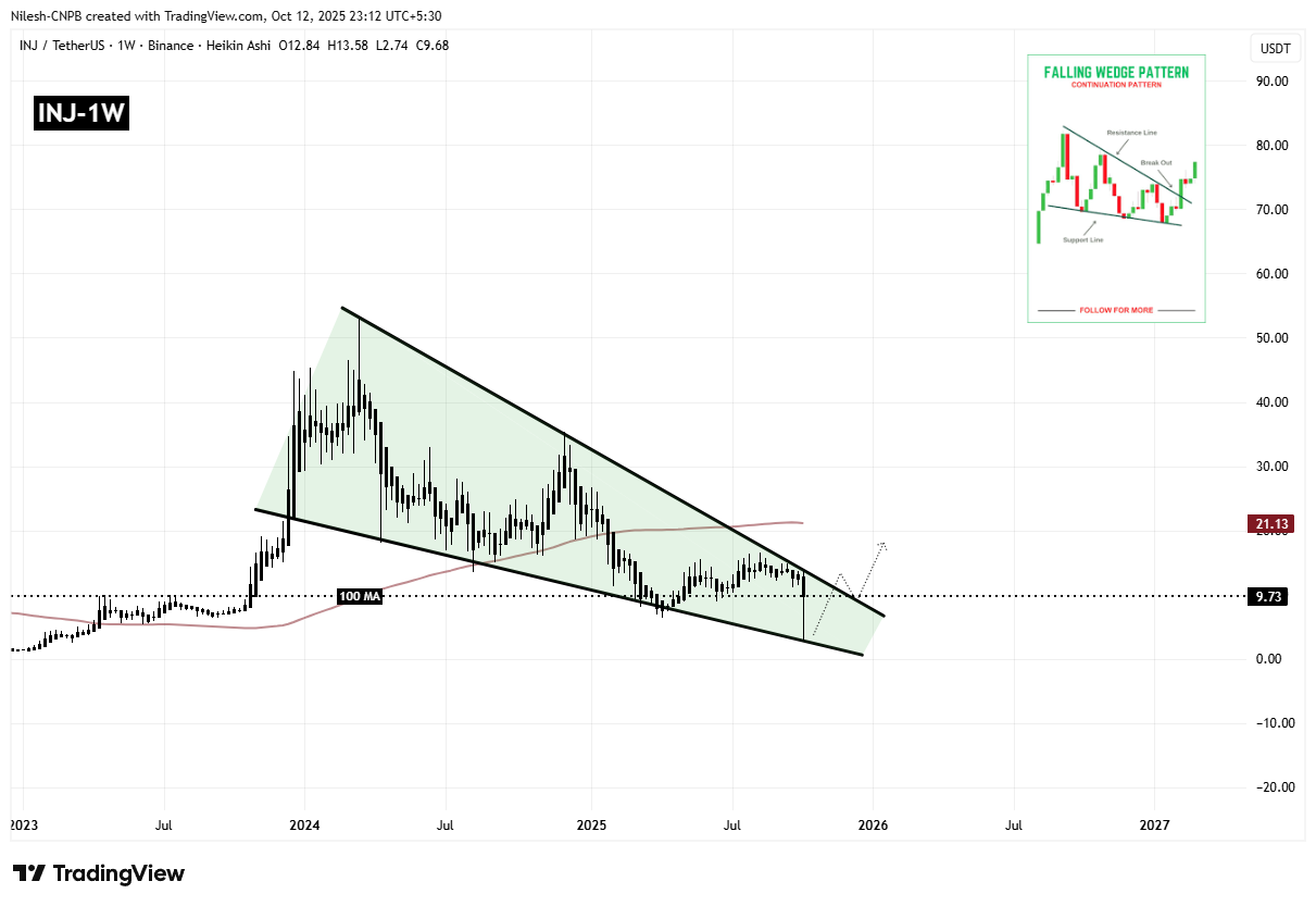 Injective (INJ) Weekly Chart