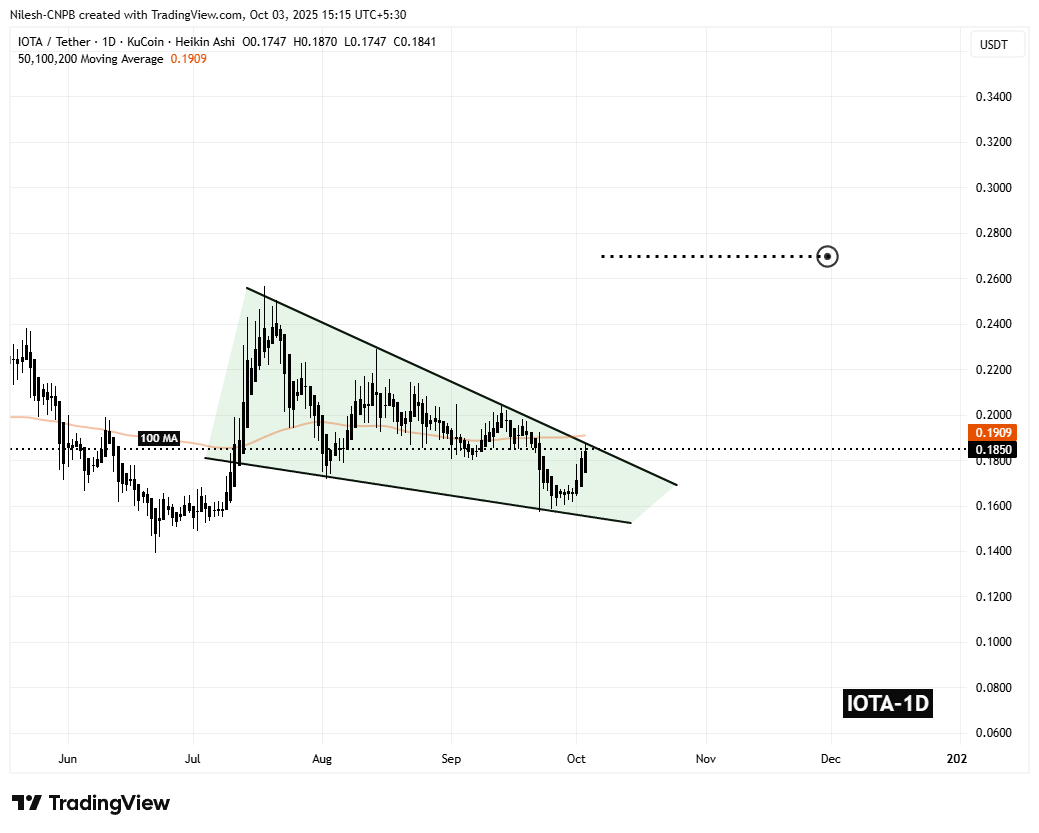 IOTA (IOTA) Daily Chart