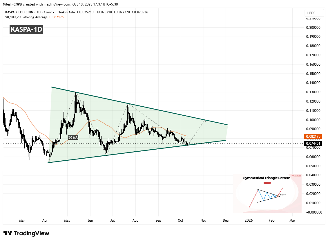 Kaspa (KAS) Daily Chart