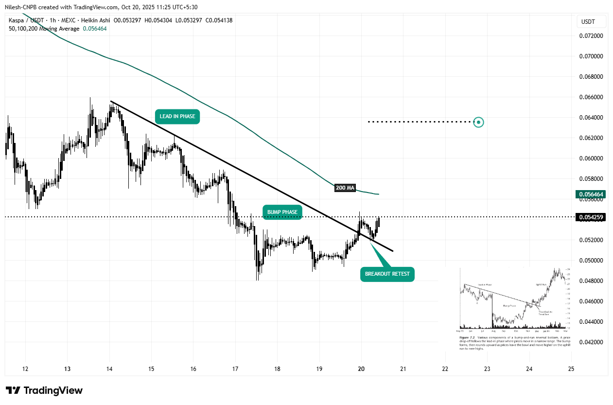 Kaspa (KAS) 1H Chart