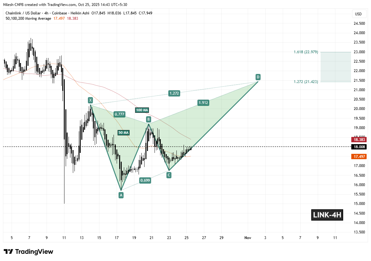 Chainlink (LINK) 4H Chart