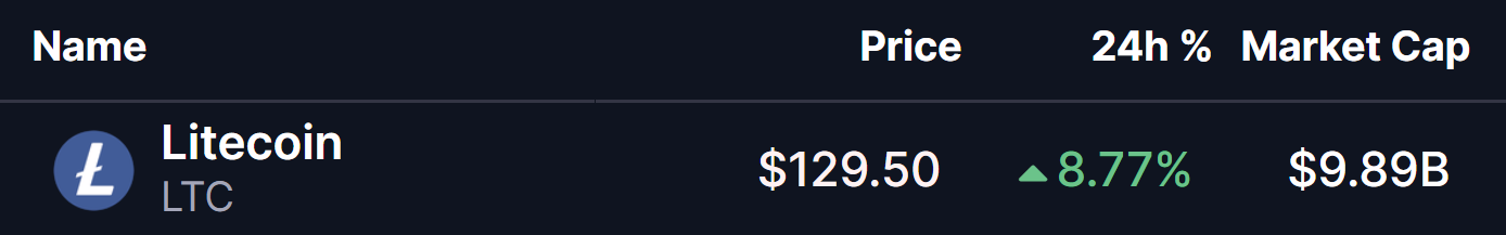 Litecoin (LTC) Price