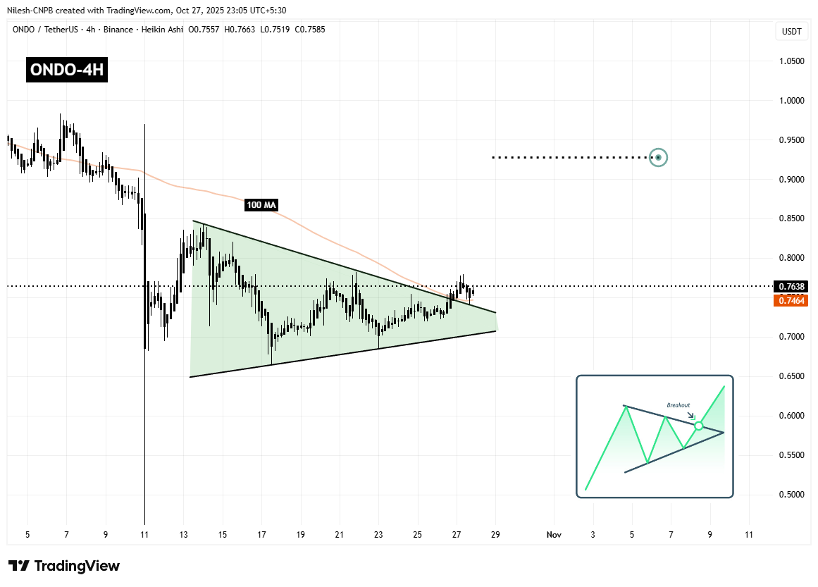 Ondo (ONDO) 4H Chart