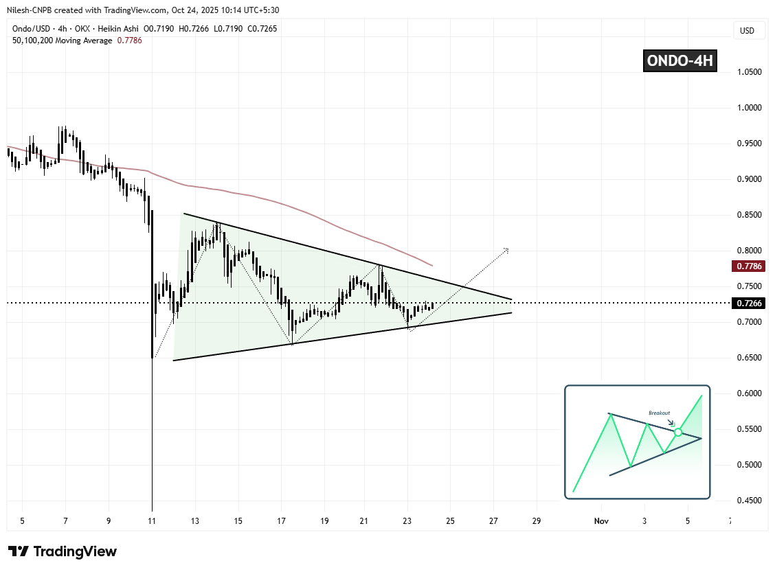 Ondo (ONDO) 4H Chart