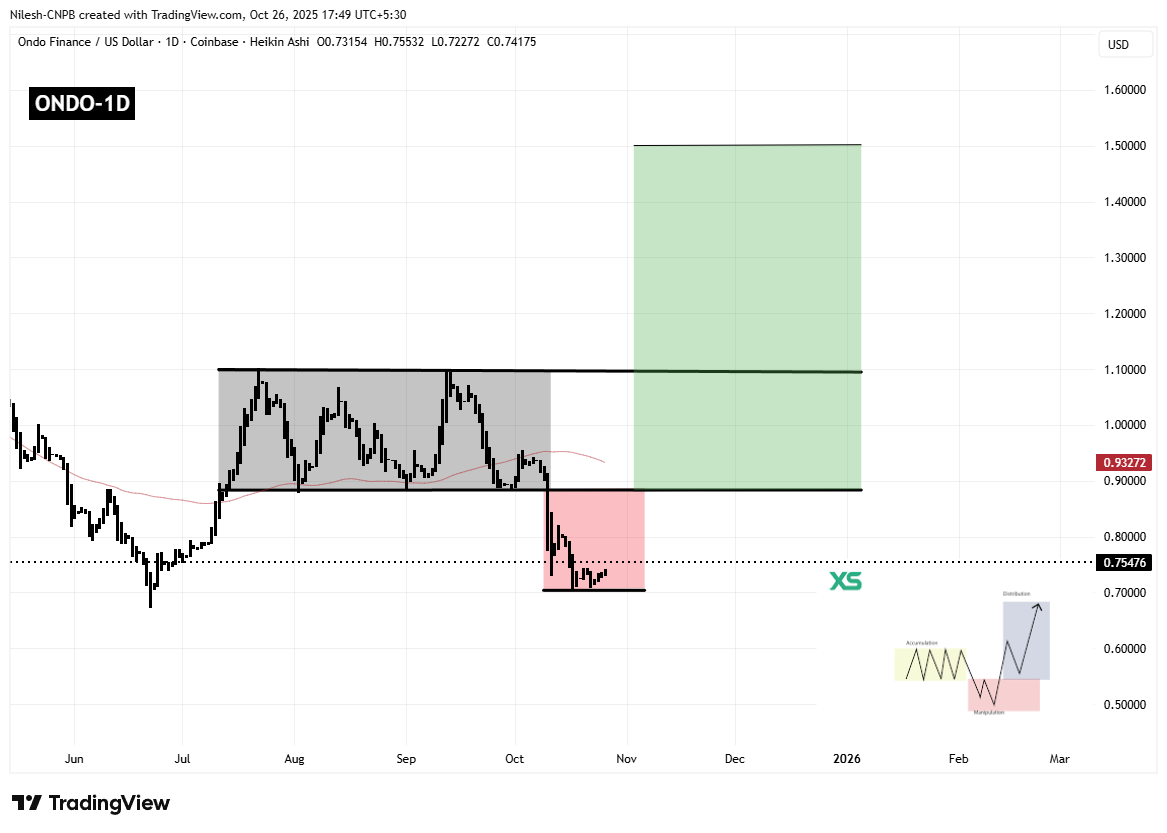 Ondo (ONDO) Daily Chart