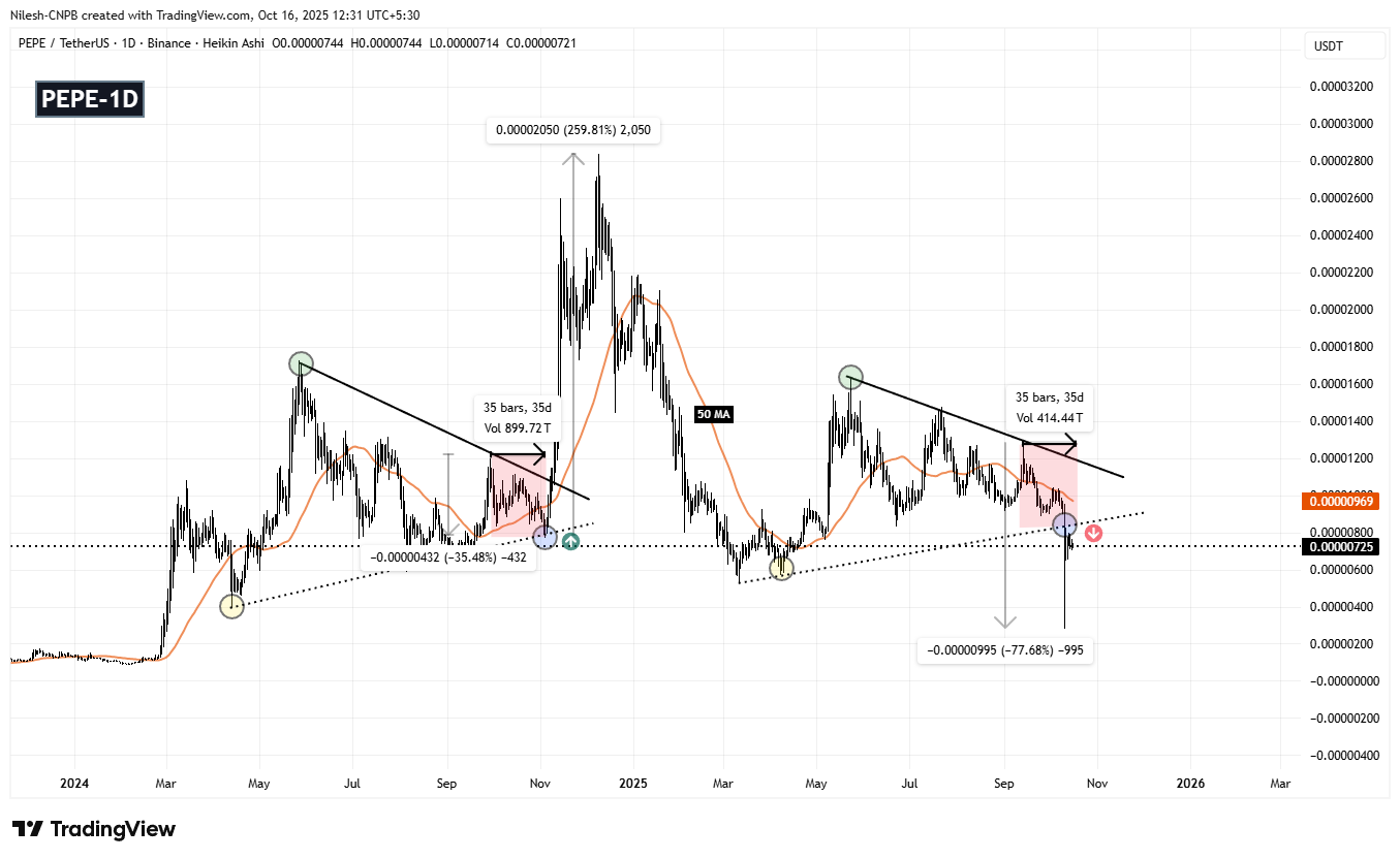 Pepe (PEPE) Daily Chart