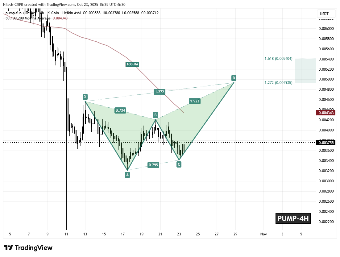 Pump Fun (PUMP) 4H Chart