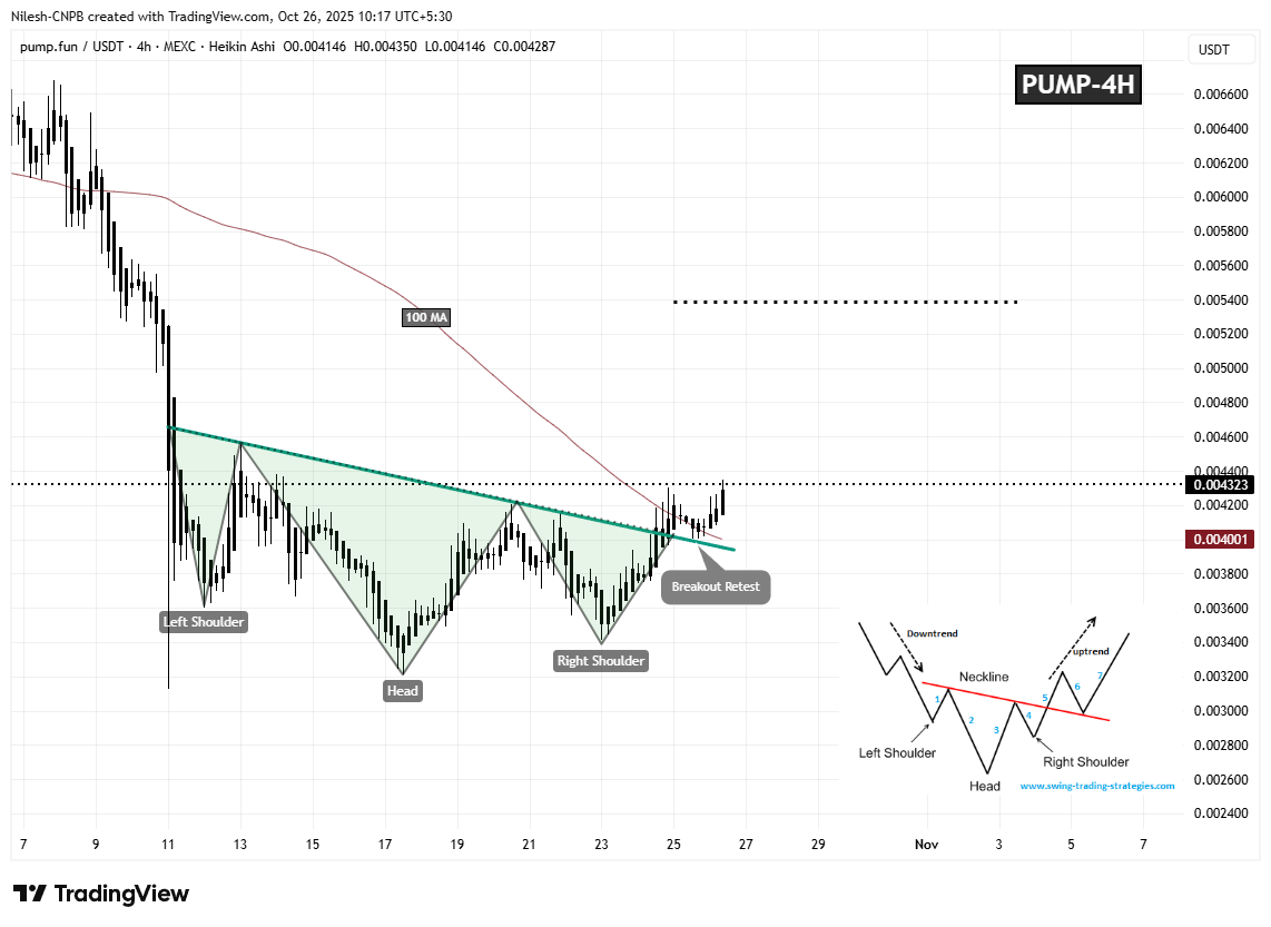 Pump.fun (PUMP) 4H Chart