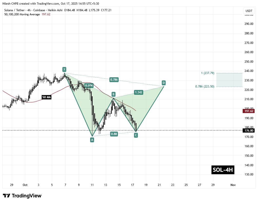 Solana (SOL) 4H Chart