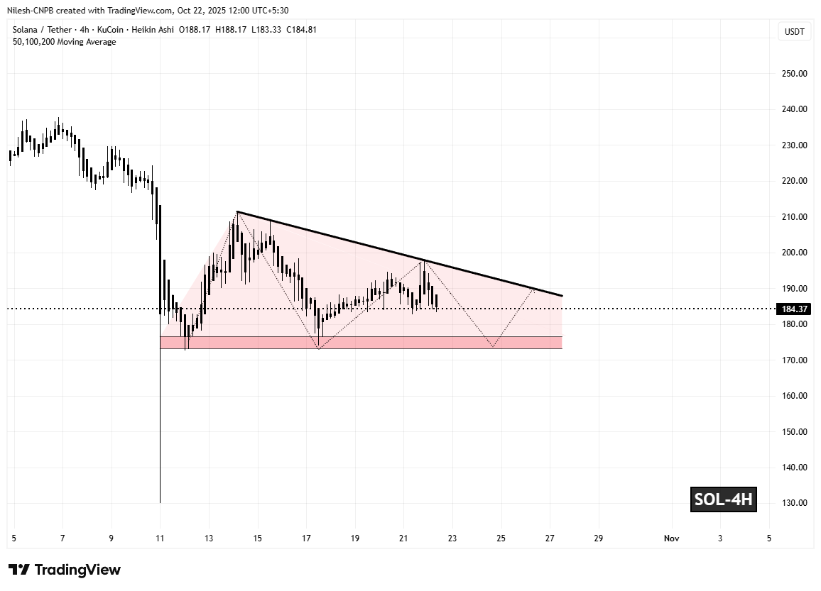 Solana (SOL) 4H Chart