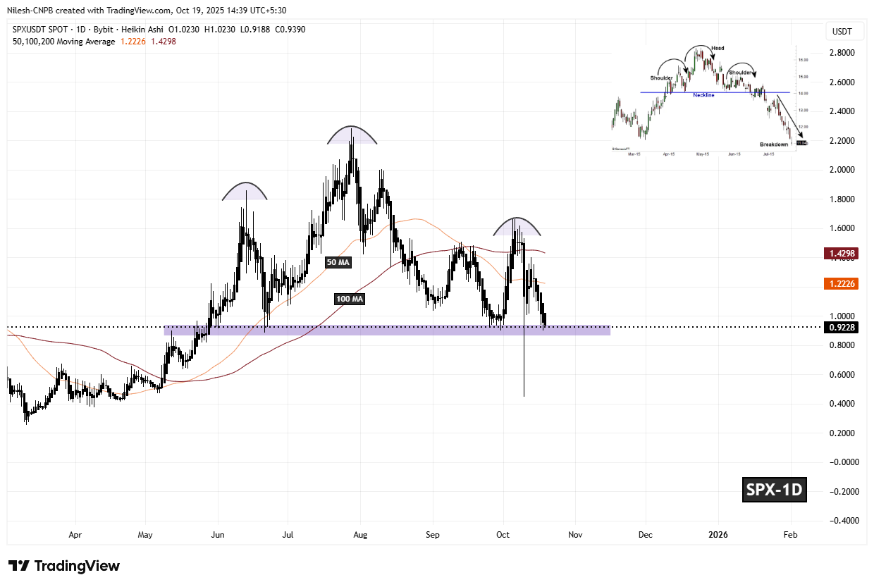 SPX6900 (SPX) Daily Chart