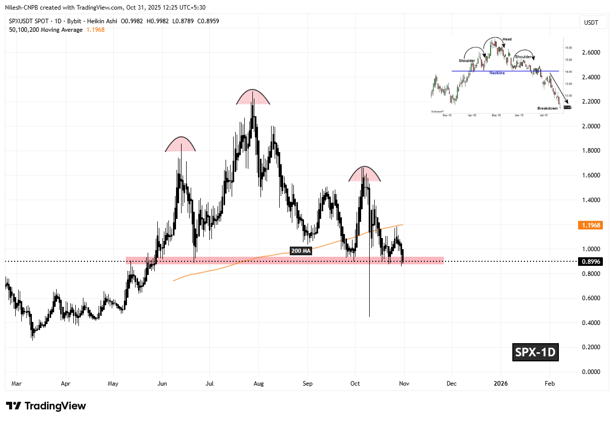SPX6900 (SPX) Daily Chart