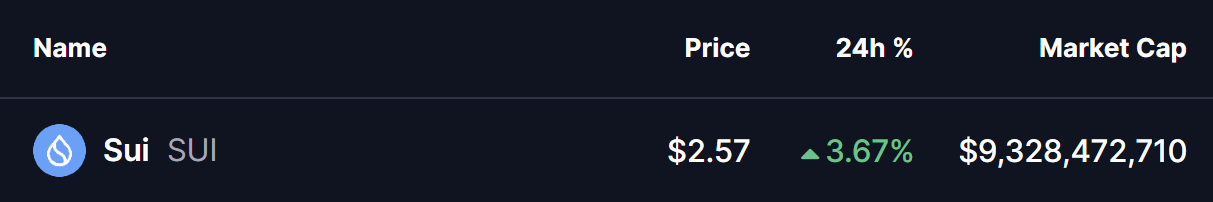 Sui (SUI) Price