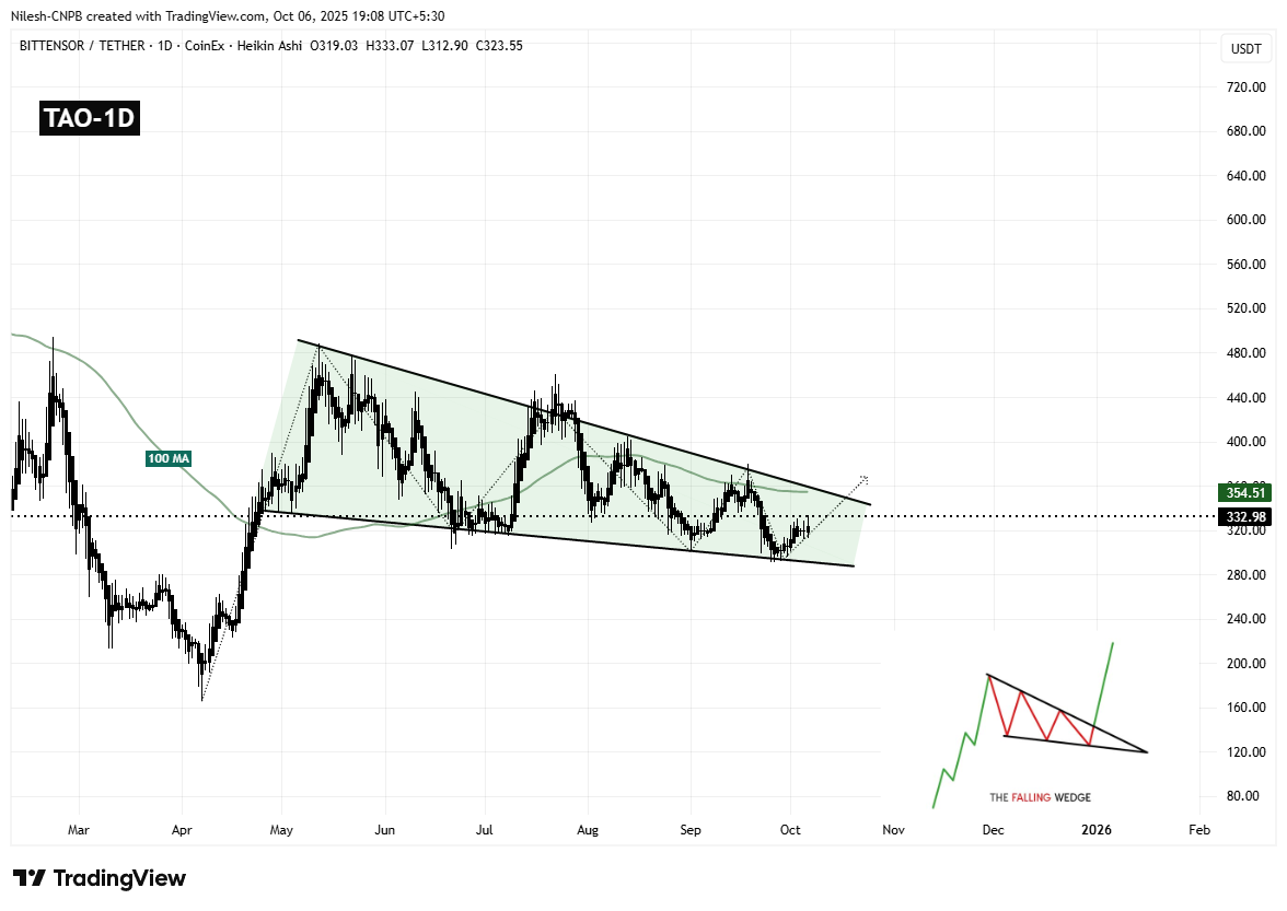 Bittensor (TAO) Daily Chart