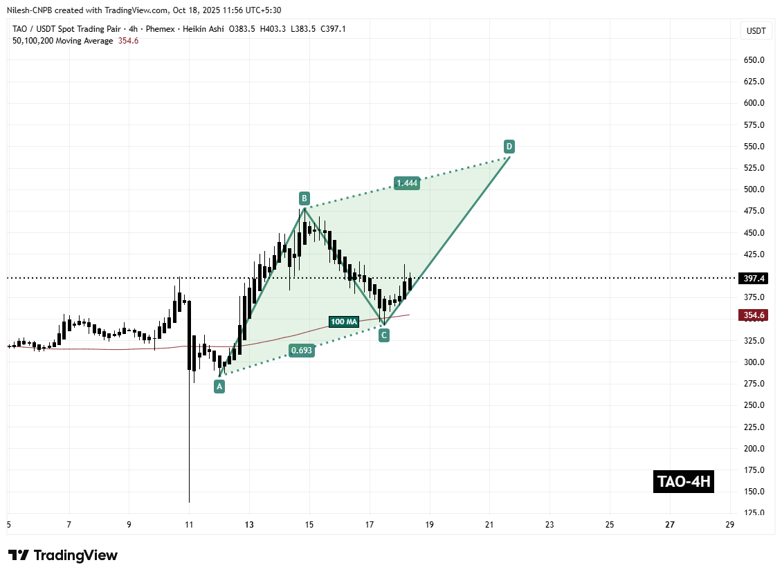Bittensor (TAO) Chart
