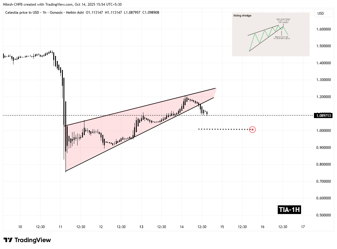 Celestia (TIA) 1H Chart