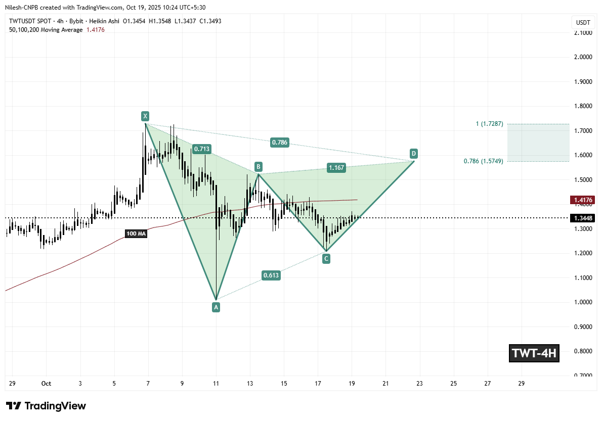 Trust Wallet Token (TWT) 4H Chart