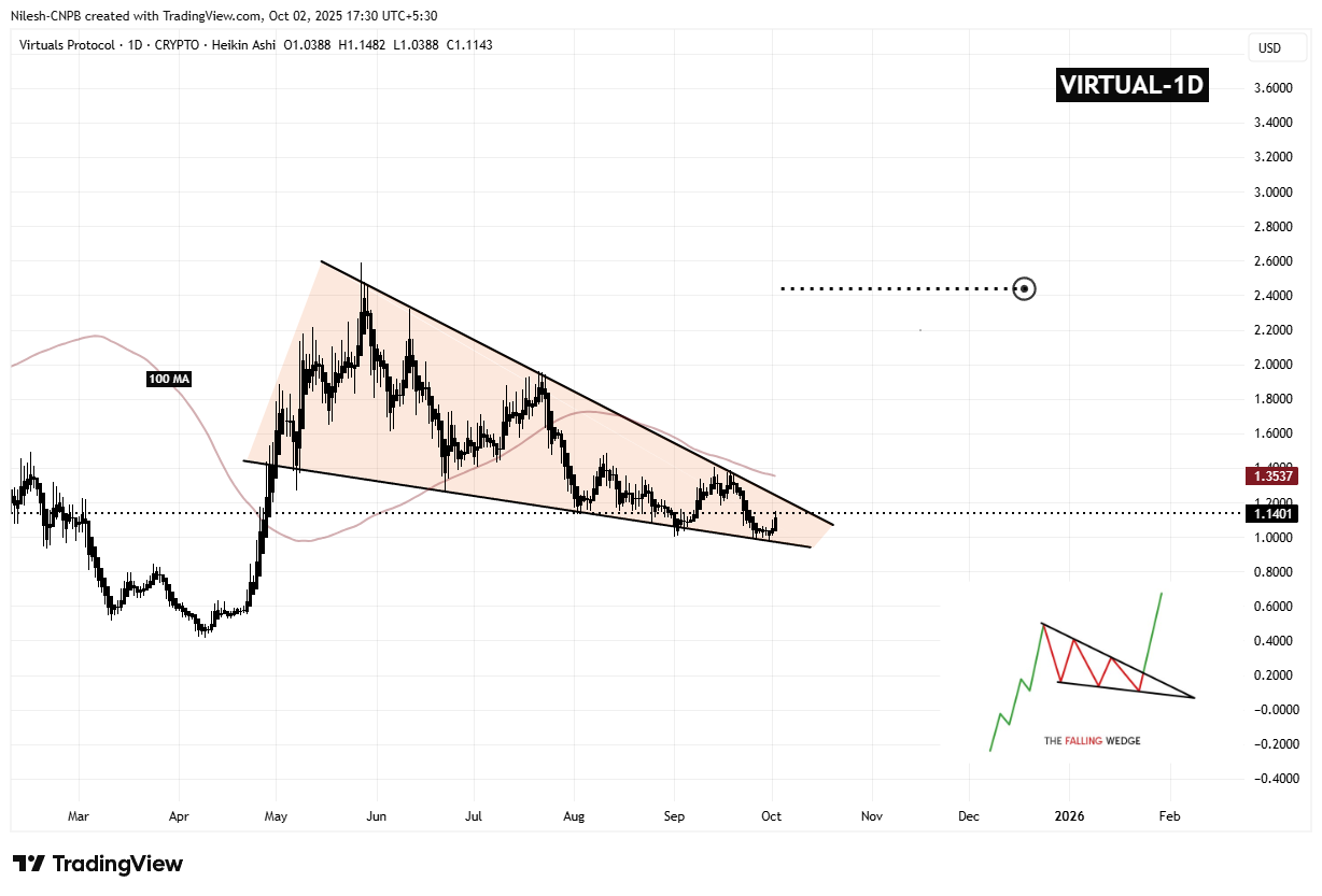 Virtuals Protocol (VIRTUAL) Daily Chart