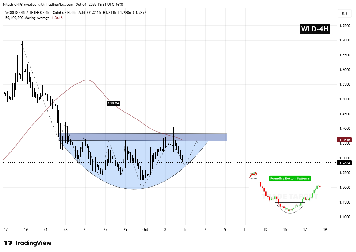 Worldcoin (WLD) 4H Chart