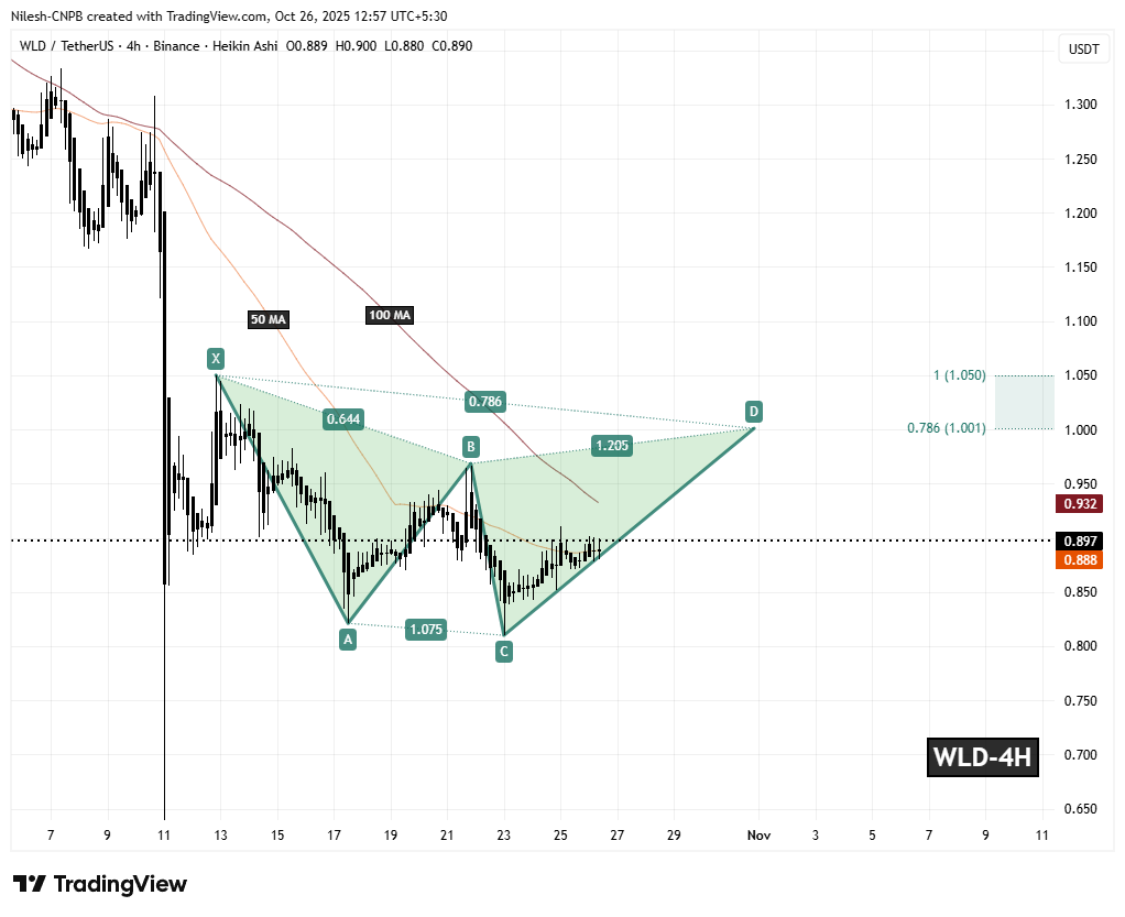 Worldcoin (WLD) 4H Chart