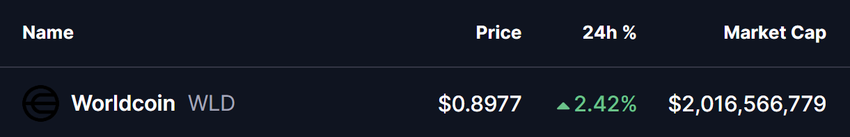 Worldcoin (WLD) Price