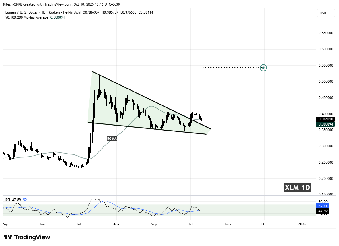 Stellar (XLM) Daily Chart