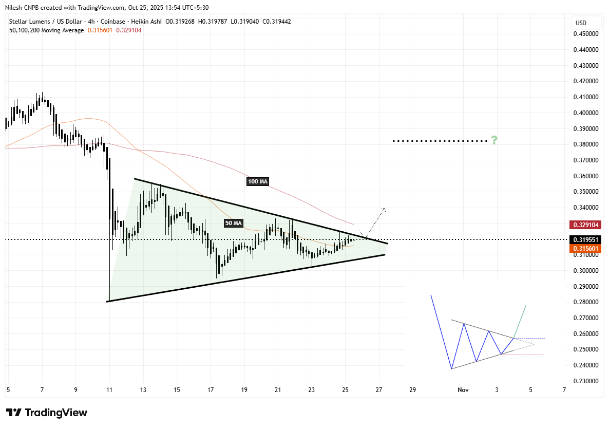 Stellar (XLM) 4H Chart