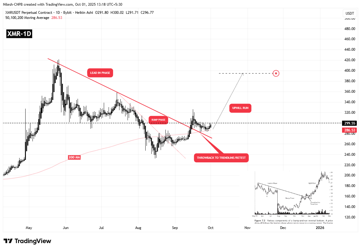 Monero (XMR) Daily Chart