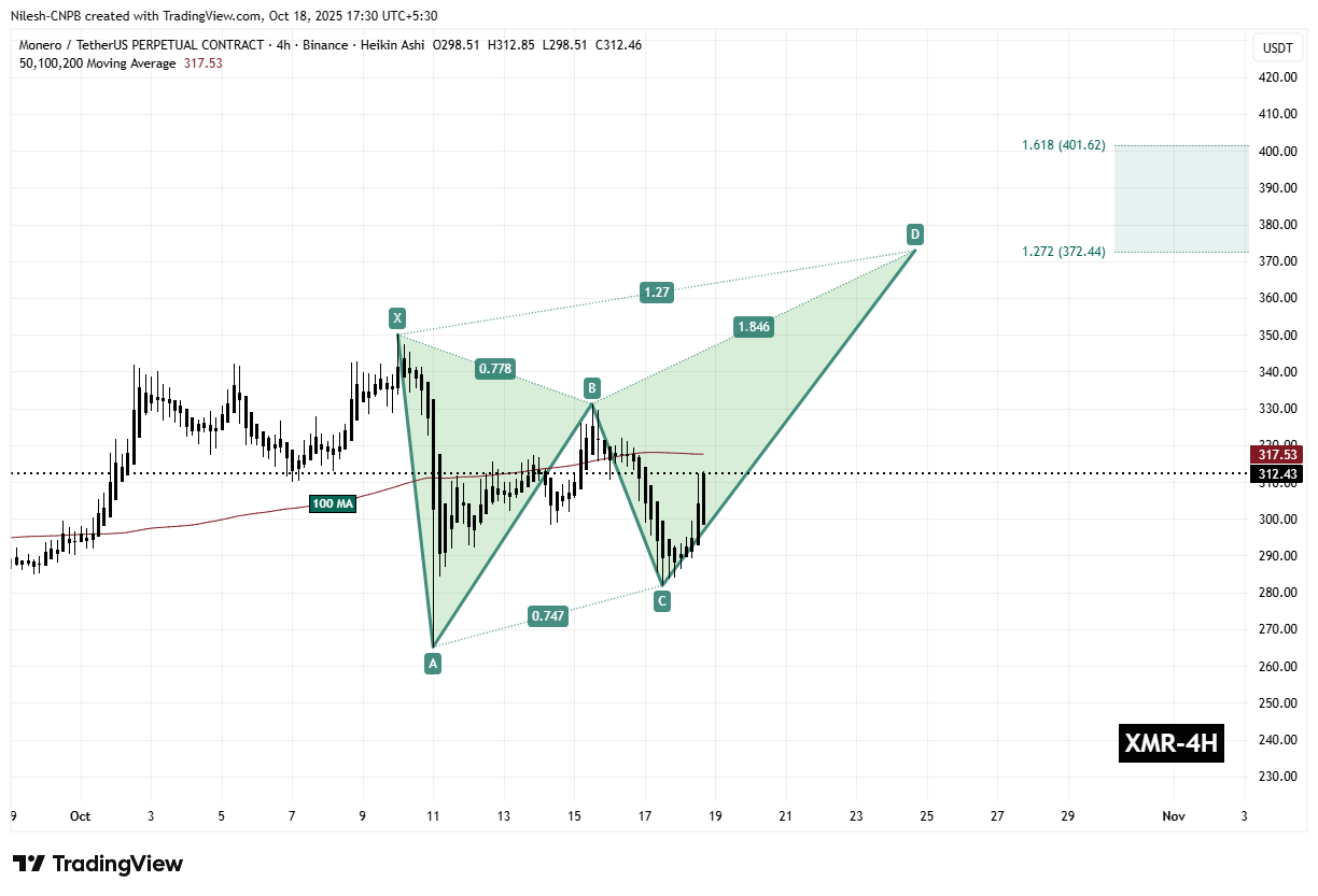 Monero (XMR) 4H Chart
