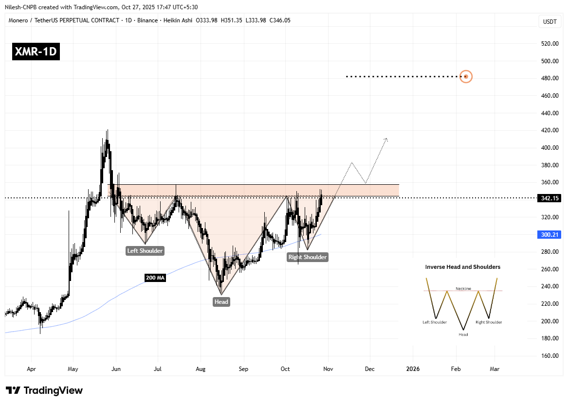 Monero (XMR) Daily Chart