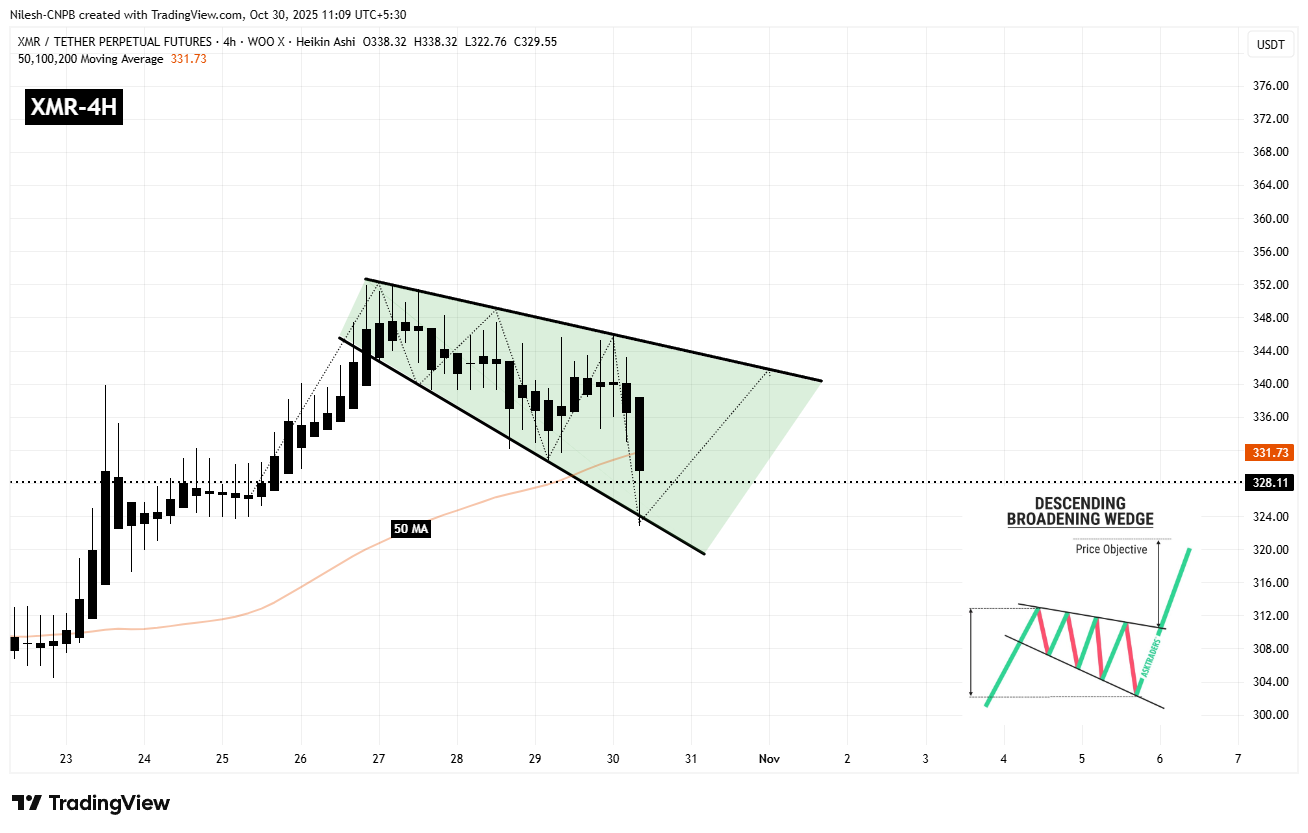 Monero (XMR) 4H Chart