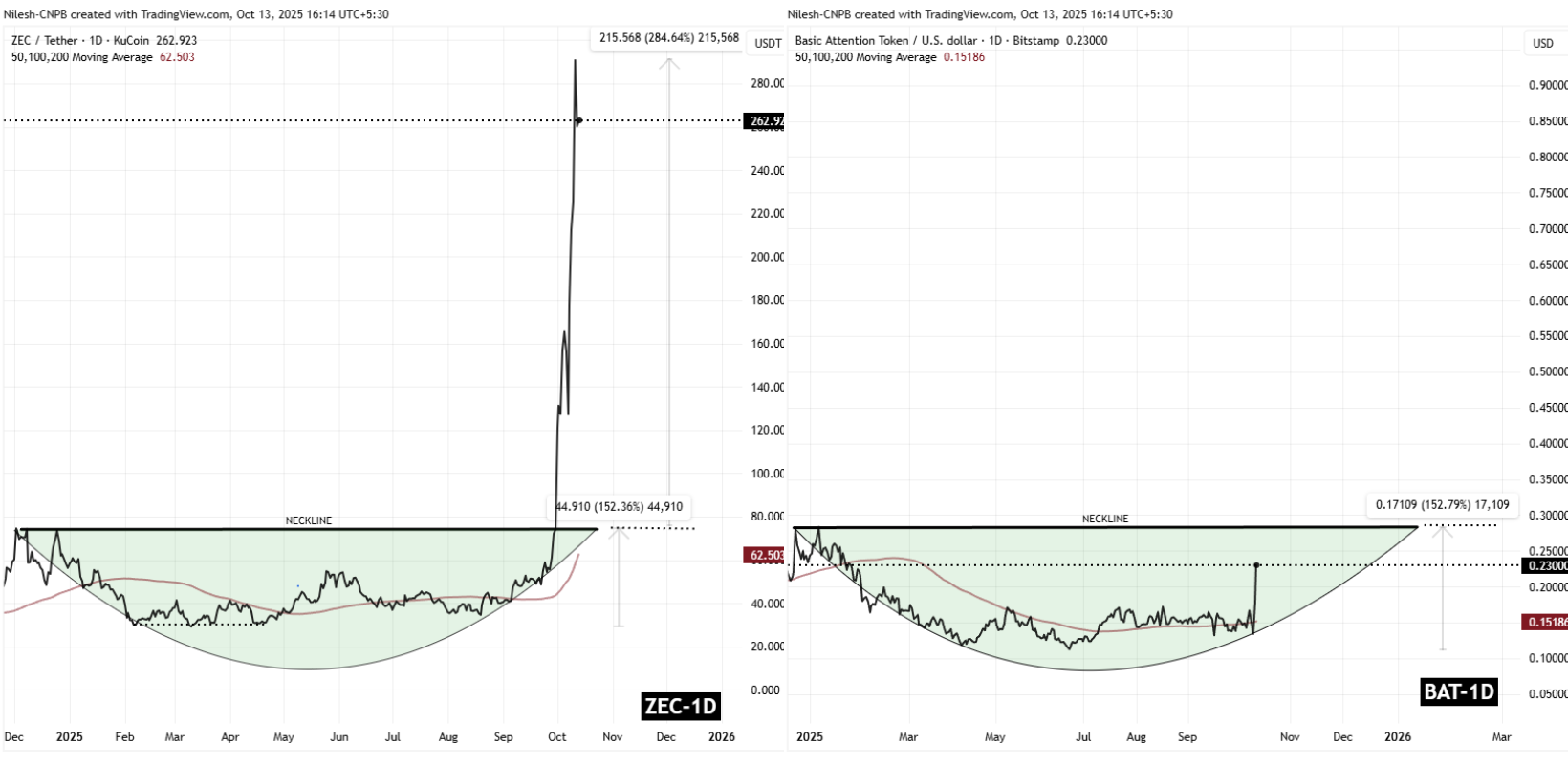 ZEC and BAT Fractal Chart
