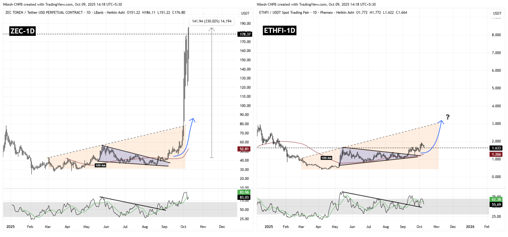 ZEC and ETHFI Fractal Chart (1)