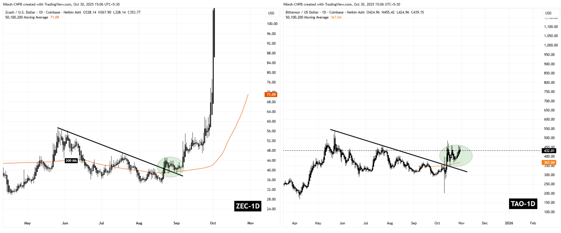 ZEC and TAO Fractal Chart