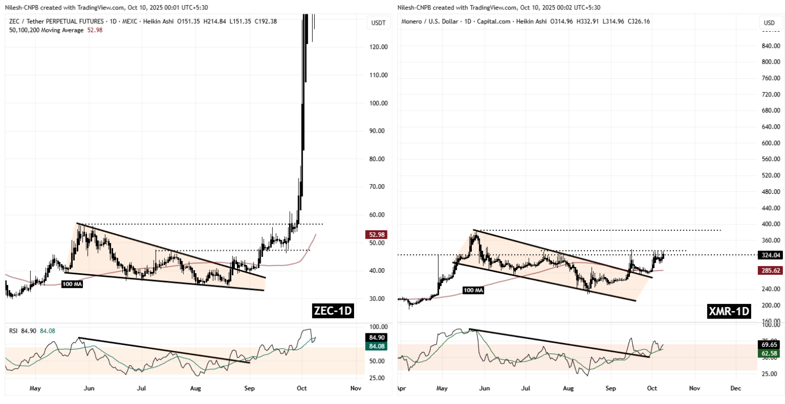ZEC and XMR Fractal Chart