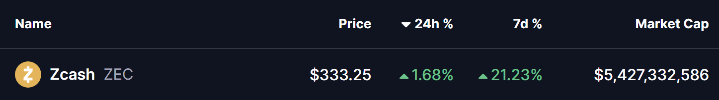 Zcash (ZEC) Price