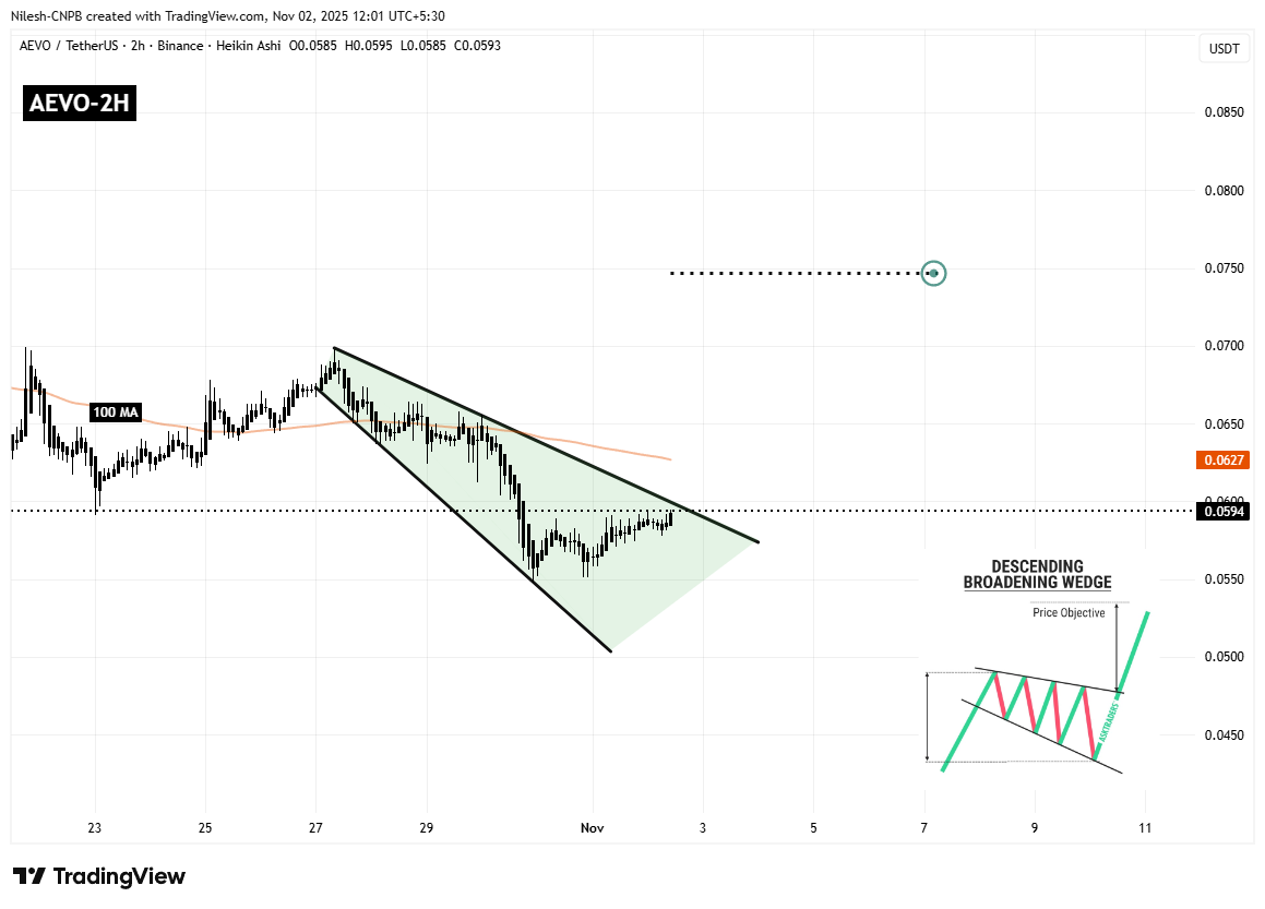 Aevo (AEVO) 2H Chart
