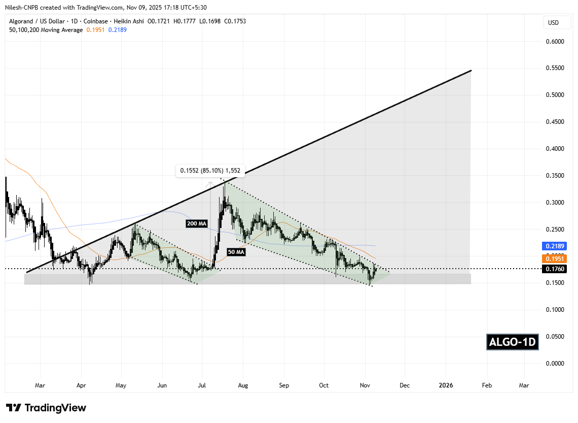 Algorand (ALGO) Daily Chart