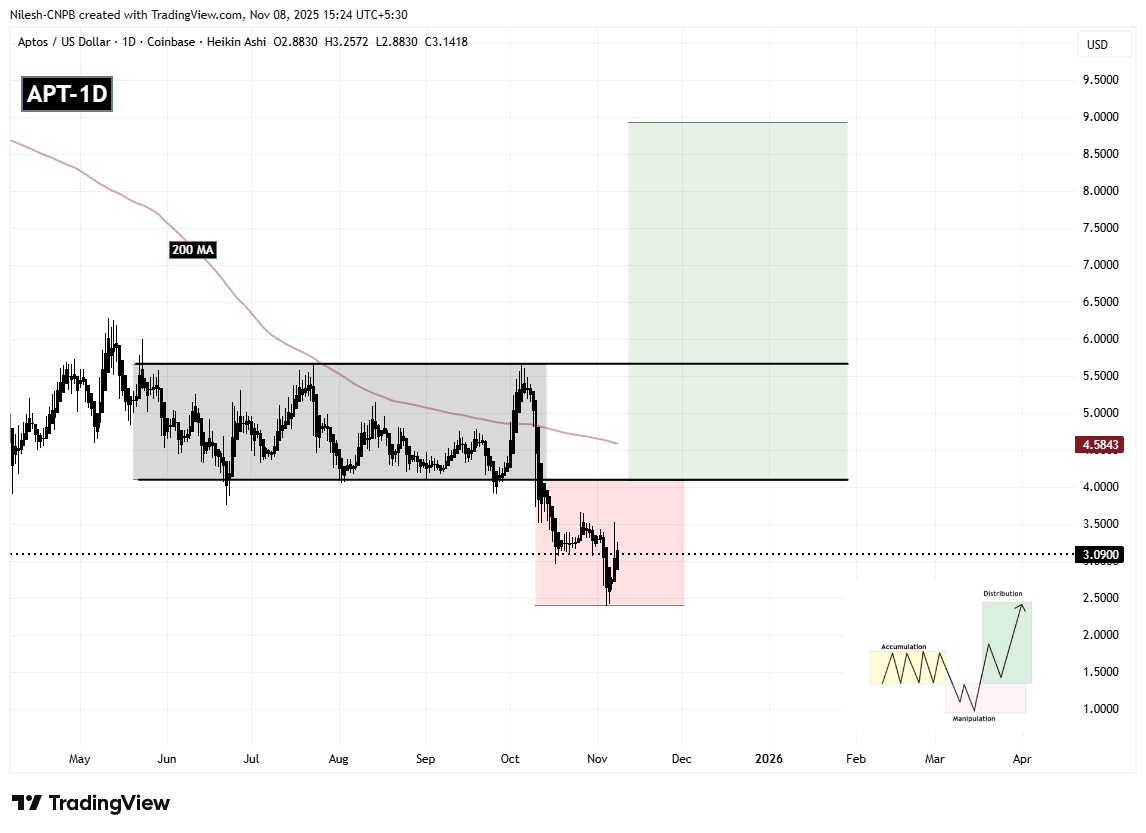Aptos (APT) Daily Chart