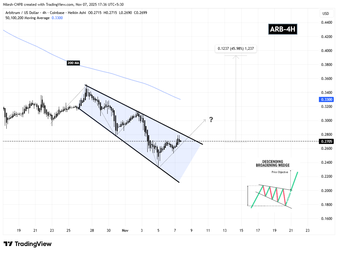 Arbitrum (ARB) 4H Chart