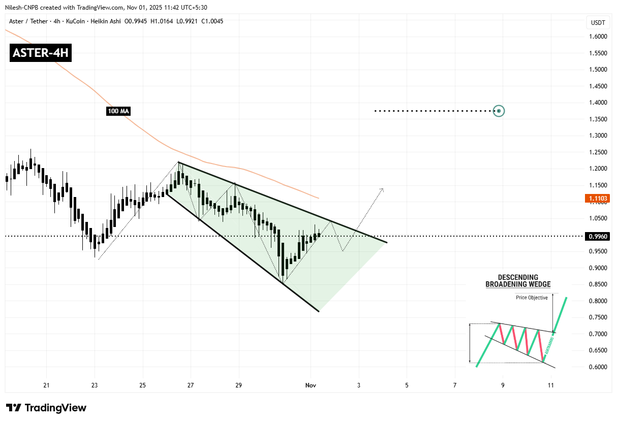 Aster (ASTER) 4H Chart