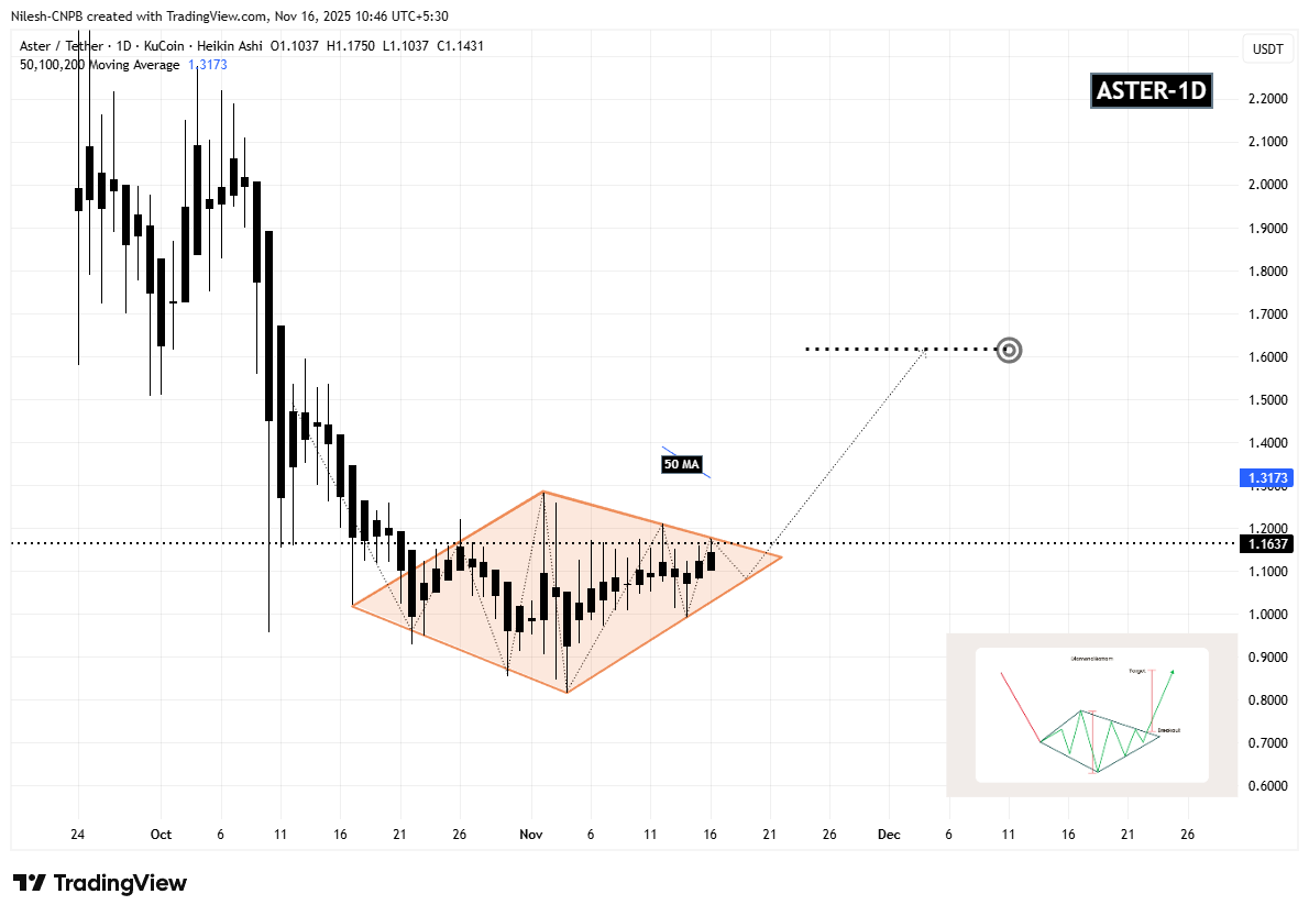 Aster (ASTER) Daily Chart