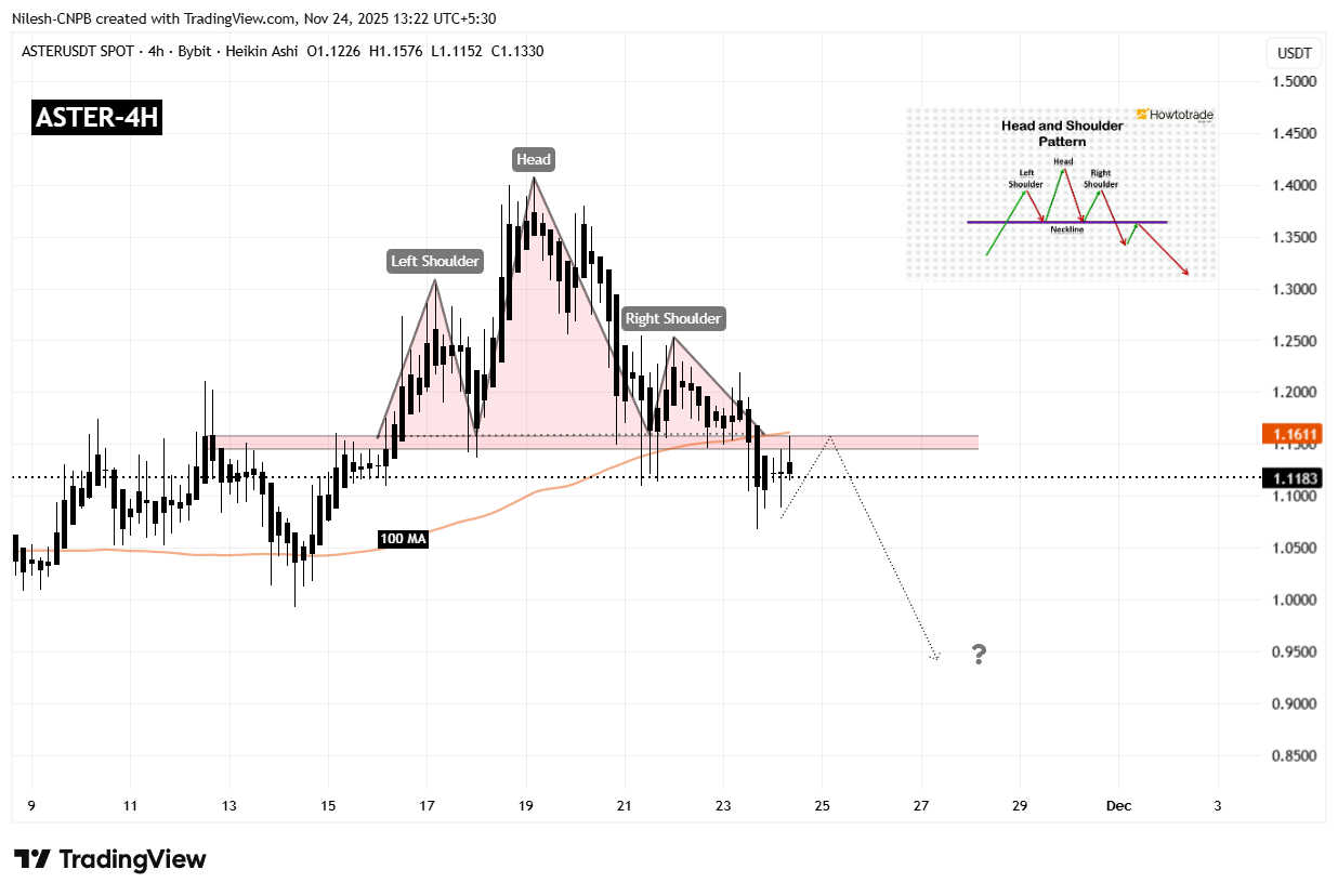 Aster (ASTER) 4H Chart