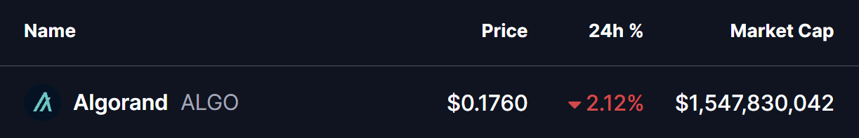 Algorand (ALGO) Price