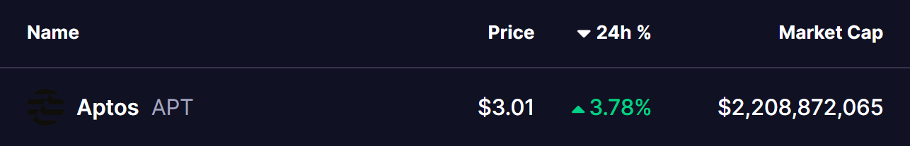 Aptos (APT) Price