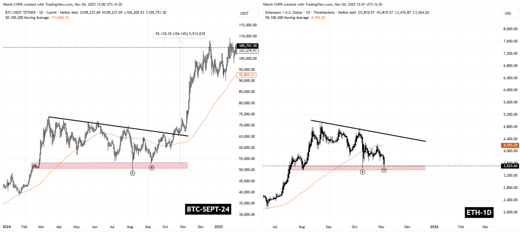 BTC and ETH Fractal Chart